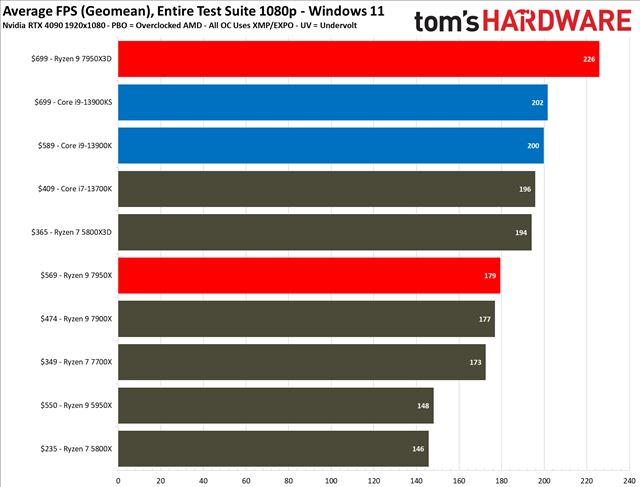Nov Ryzen 9 7950X3D procesor otestovan 