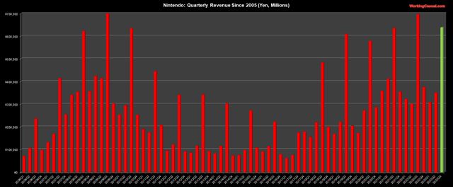 Switch u� predal 122 mili�nov kusov, dotiahol to na tretiu najpred�vanej�iu konzolu 