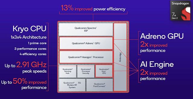 Snapdragon 7+ Gen 2 bude r�chly 
