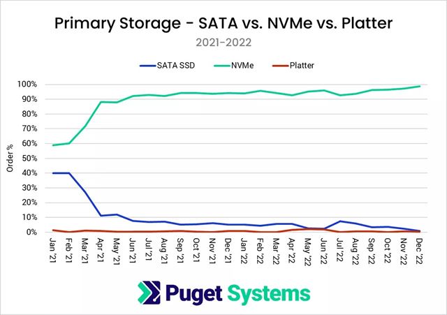 Ak je pomer predaja AMD a Intel procesorov? 