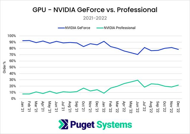 Ak je pomer predaja AMD a Intel procesorov? 