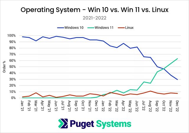 Ak je pomer predaja AMD a Intel procesorov? 