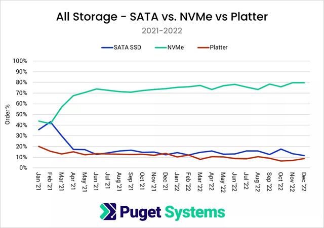 Ak je pomer predaja AMD a Intel procesorov? 