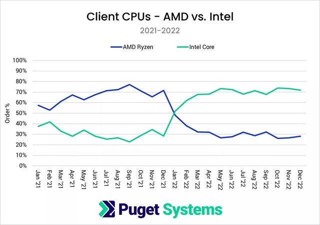 Ak je pomer predaja AMD a Intel procesorov? 