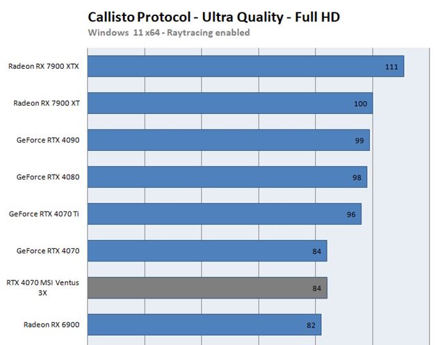 Nov� RTX 4070 karta uk�zala svoj v�kon v recenzi�ch 