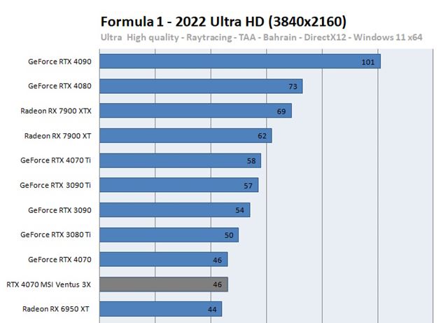 Nov� RTX 4070 karta uk�zala svoj v�kon v recenzi�ch 