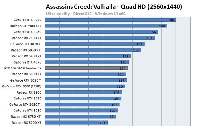 Nov� RTX 4070 karta uk�zala svoj v�kon v recenzi�ch 
