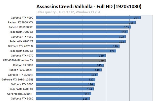 Nov� RTX 4070 karta uk�zala svoj v�kon v recenzi�ch 