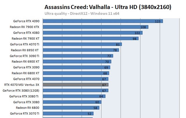 Nov� RTX 4070 karta uk�zala svoj v�kon v recenzi�ch 