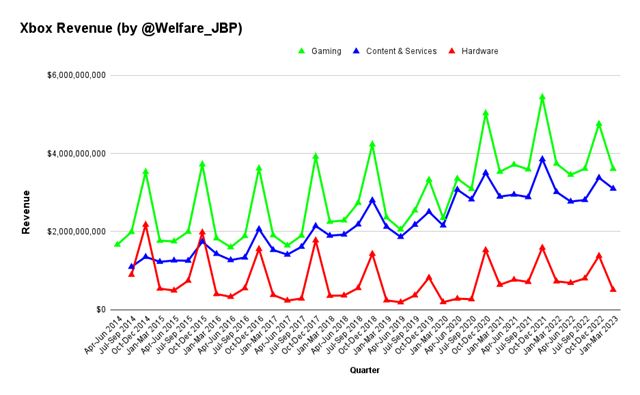 Microsoft ukzal svoje trby, dosiahol takmer miliardu dolrov trieb z hernho predplatnho 