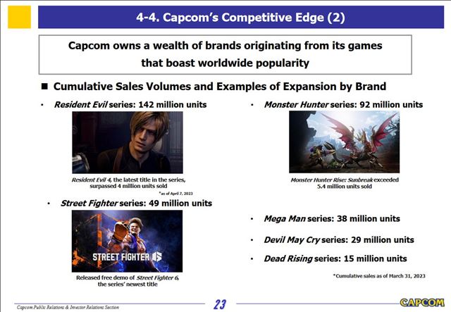 Capcomu financie id�, vie ako pracova� so svojimi zna�kami 