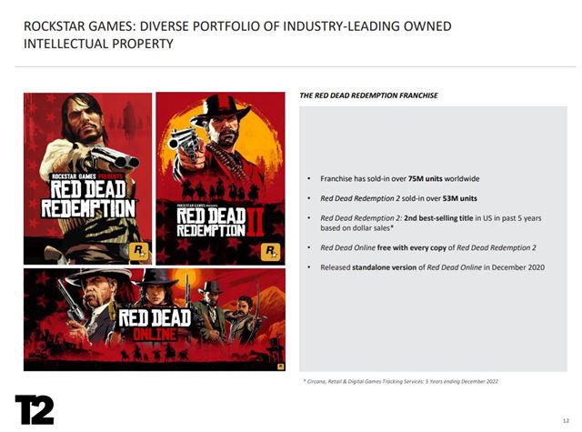 Pr�de GTA VI bud�ci rok? Finan�n� odhady Take 2 to nazna�uj� 