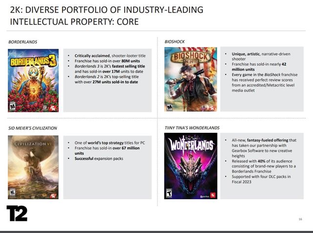 Pr�de GTA VI bud�ci rok? Finan�n� odhady Take 2 to nazna�uj� 