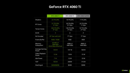 Nvidia ohlsila RTX 4060 Ti 8GB a 16GB verziu a rovno aj RTX 4060 8GB  