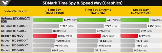 Vsledky vkonu 3D marku novch RX 7600 a  RTX 4060 Ti kariet boli leaknut 