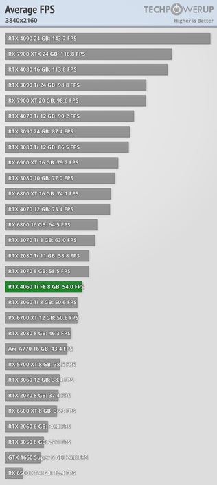 Las revisiones de la tarjeta RTX 4060 Ti ya están disponibles 