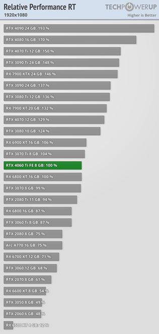 Las revisiones de la tarjeta RTX 4060 Ti ya están disponibles 