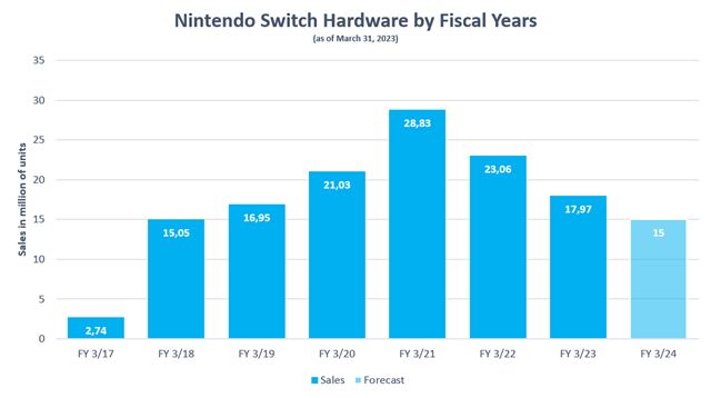 Nintendo u predalo 125 milinov Switchov 