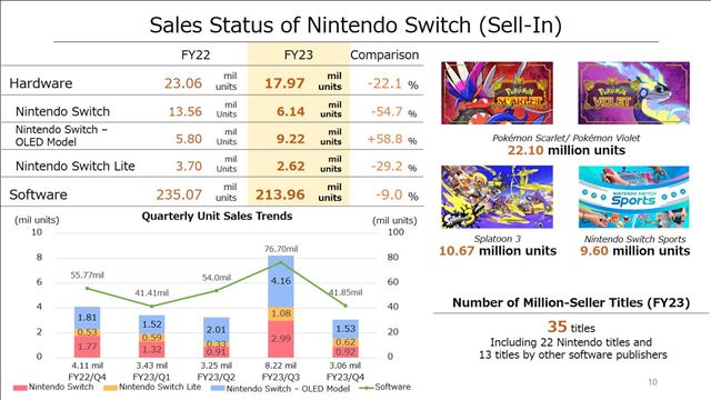 Nintendo u predalo 125 milinov Switchov 
