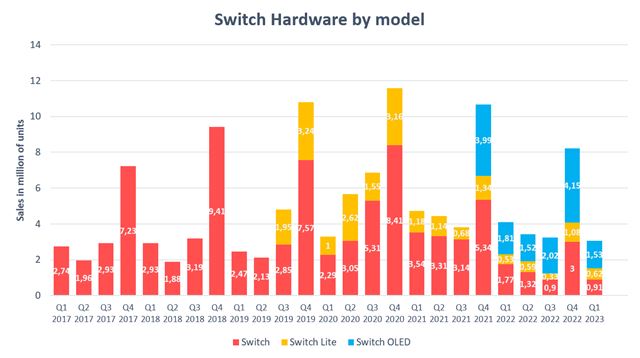 Nintendo u predalo 125 milinov Switchov 