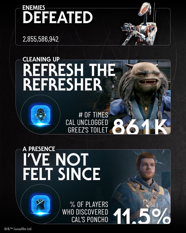 EA zverejnilo �tatistiky hrania Star Wars: Jedi Survivor 