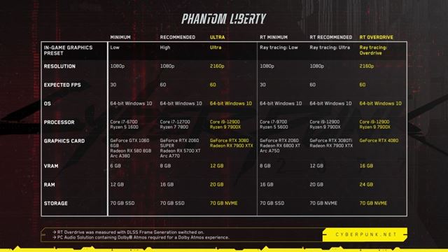 Cyberpunk 2077 Phantom Liberty prinesie do zkladu hry vea updatov, upravuje aj poiadavky, kde rovno chce SSD 