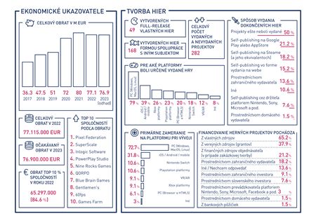 Slovensk hry mali minul rok obrat vo vke 77 milinov EUR  