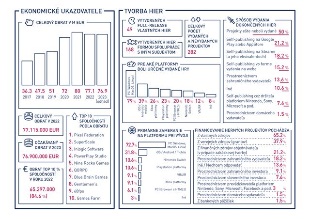 Slovensk� hry mali minul� rok obrat vo v��ke 77 mili�nov EUR 