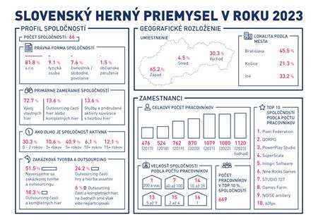 Slovensk hry mali minul rok obrat vo vke 77 milinov EUR  