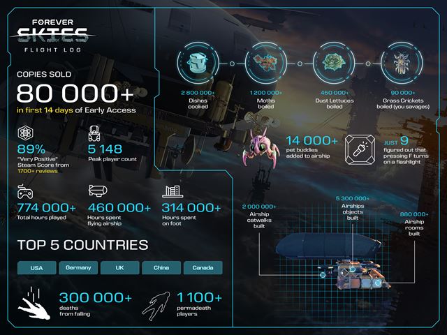 Forever Skies dostva nov update, chvli sa predajmi  