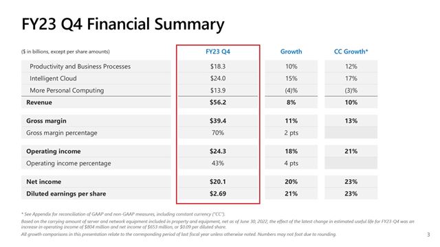 Microsoft mal znovu rekordn tvrrok, hry mierne vzrstli 