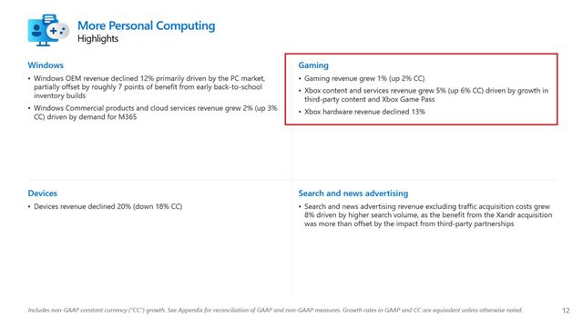 Microsoft mal znovu rekordn tvrrok, hry mierne vzrstli 