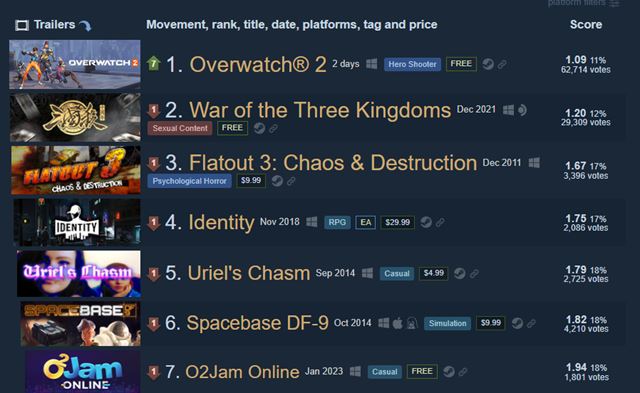 Overwatch 2 sa stal najslabie hodnotenm titulom na Steame 