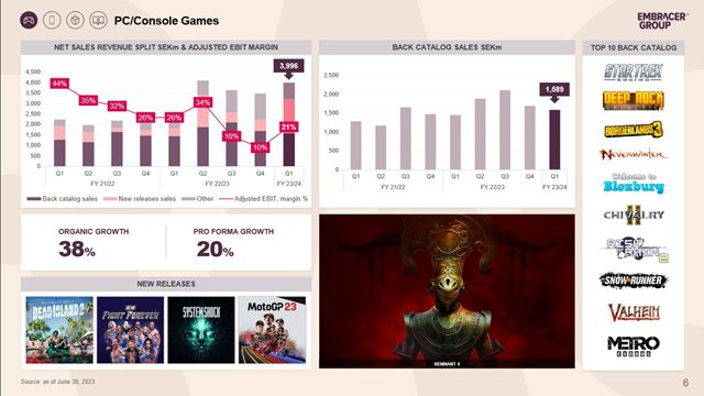 Embracer ukzal svoje financie, sce je v zisku, ale stle retrukturalizuje 