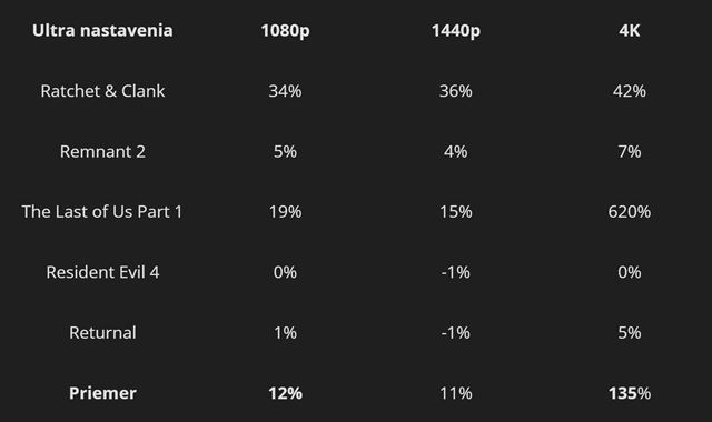 RTX 4060Ti  - Rozdiel medzi 8GB a 16GB VRAM 