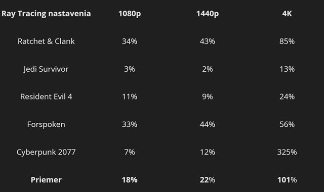 RTX 4060Ti  - Rozdiel medzi 8GB a 16GB VRAM 