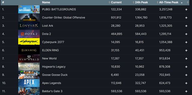 Baldurs Gate 3 prekonva svoj rekord aj druh de po vydan 