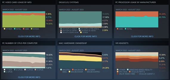 Steam uk�zal aktu�lny v�voj PC hardv�ru