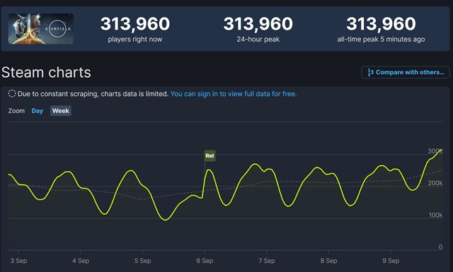 Starfield dostane pln� podporu modov a DLC obsah bud�ci rok, zatia� na Steame prekon�va Skyrim 