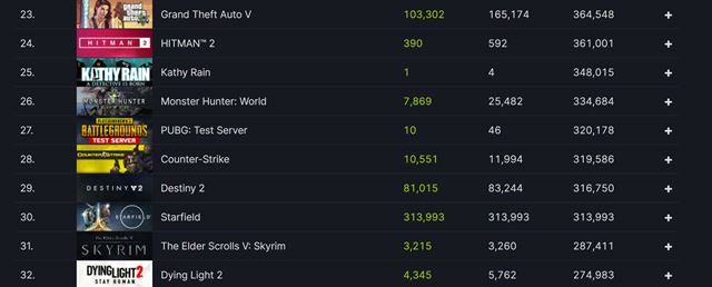 Starfield dostane pln� podporu modov a DLC obsah bud�ci rok, zatia� na Steame prekon�va Skyrim 