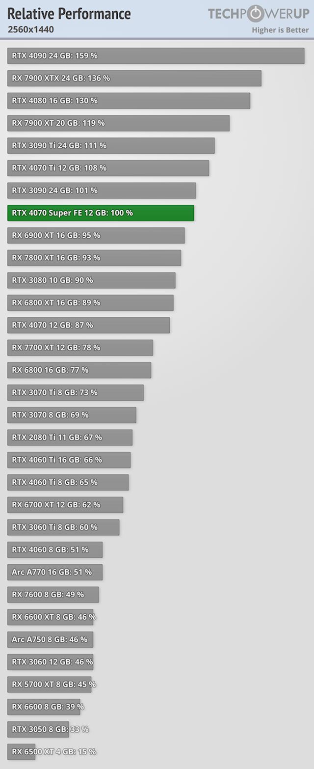 RTX 4070 Super karta dostala recenzie 