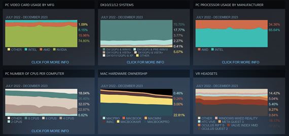 Steam tatistiky nm ukazuj stav PC hardvru k zaiatku roka 2024