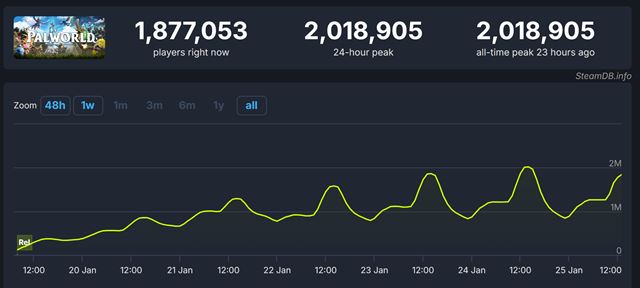Palworld u� m� 8 mili�nov predan�ch kusov, Nintendo sa na hru pozrie 