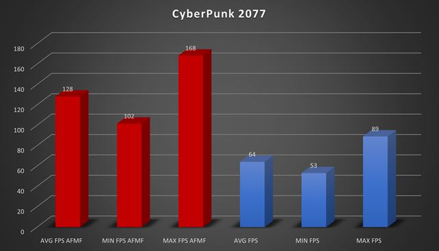 AMD spr�stupnilo generovanie sn�mok AMD Fluid Motion Frames v ovl�da�och. Ako funguje? 