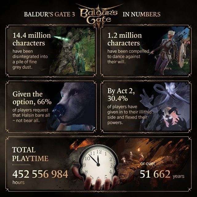 Baldurs Gate 3 bol s�ce v recenzi�ch �spe�nej��, ale Starfield bol hr�vanej�� 
