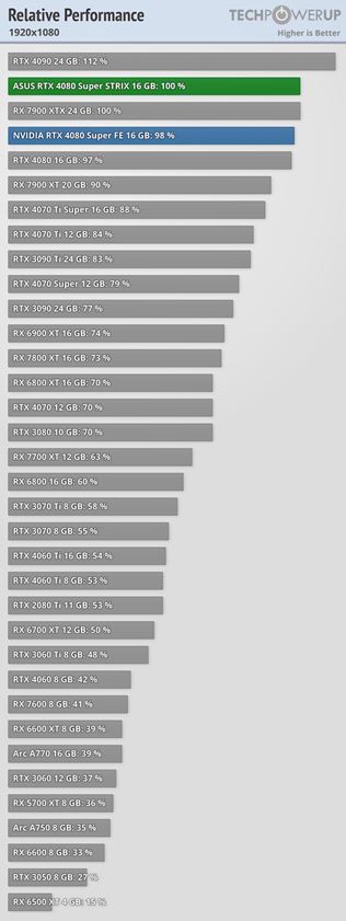 RTX 4080 Super karta vy�la, ukazuje svoj v�kon v testoch 