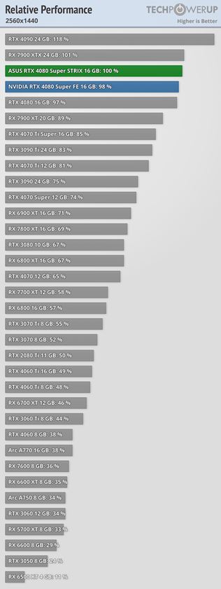 RTX 4080 Super karta vy�la, ukazuje svoj v�kon v testoch 