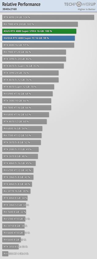 RTX 4080 Super karta vy�la, ukazuje svoj v�kon v testoch 