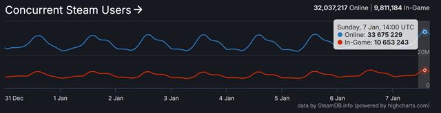 Steam nastolil svoj nov� rekord v po�te prihl�sen�ch pou��vate�ov 