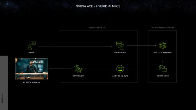 Nvidia uk�zala Hybrid AI komunik�ciu v Cyberpunku medzi NPC, ako aj komunik�ciu s postavami hlasom 
